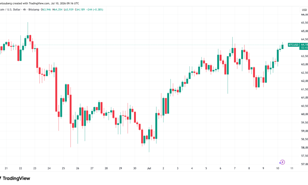 Bitcoin Tries for New July Highs Amid Falling Oil, Dollar Strength
