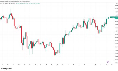 Bitcoin Tries for New July Highs Amid Falling Oil, Dollar Strength