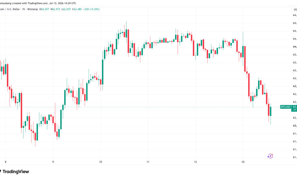 Bitcoin Edges Lower on Iran Pressure With $62,000 at Risk