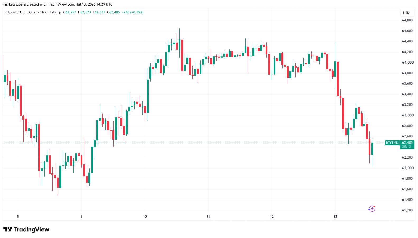 Bitcoin Edges Lower on Iran Pressure With $62,000 at Risk