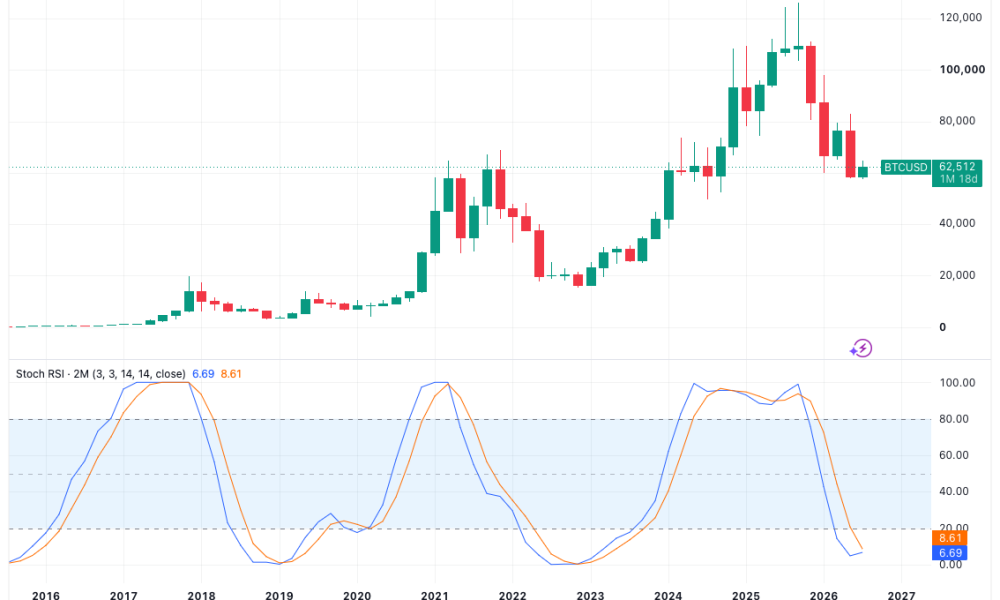 Bitcoin Bear-Market RSI Bottom 'Will Happen Again' in 2026, Says Trader