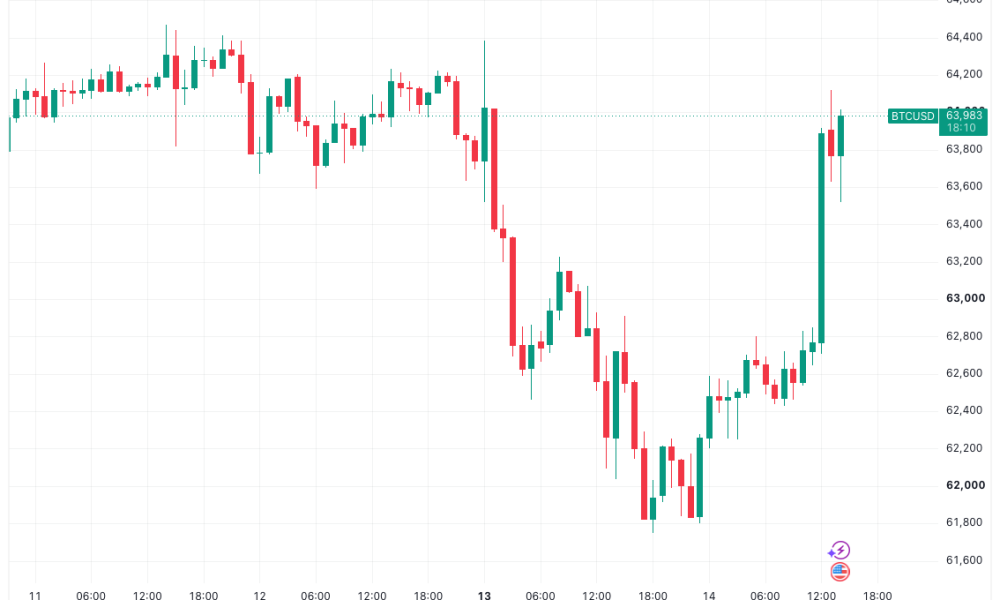 Bitcoin Trader Warns of ‘Lower High’ as $64,000 Returns on US CPI Drop