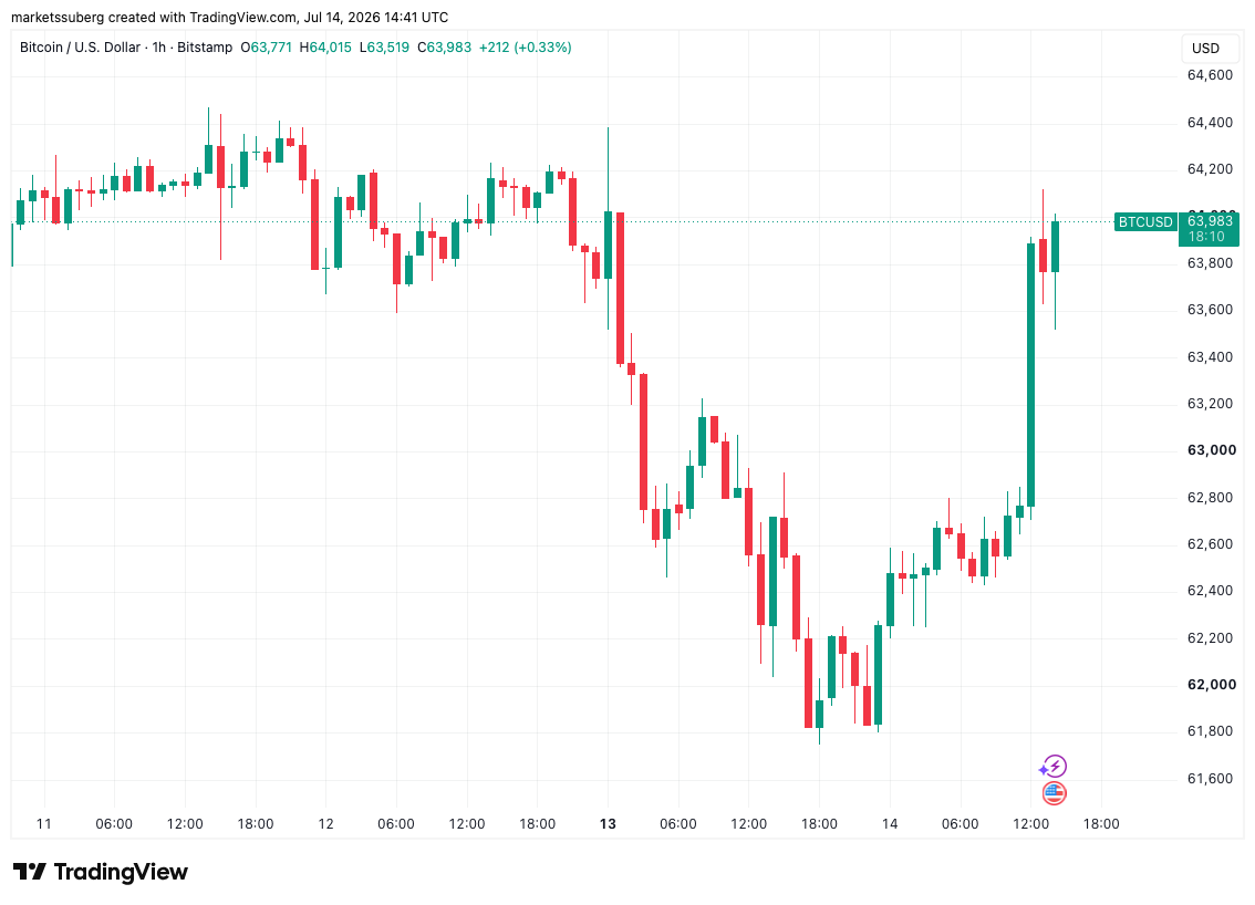 Bitcoin Trader Warns of ‘Lower High’ as $64,000 Returns on US CPI Drop