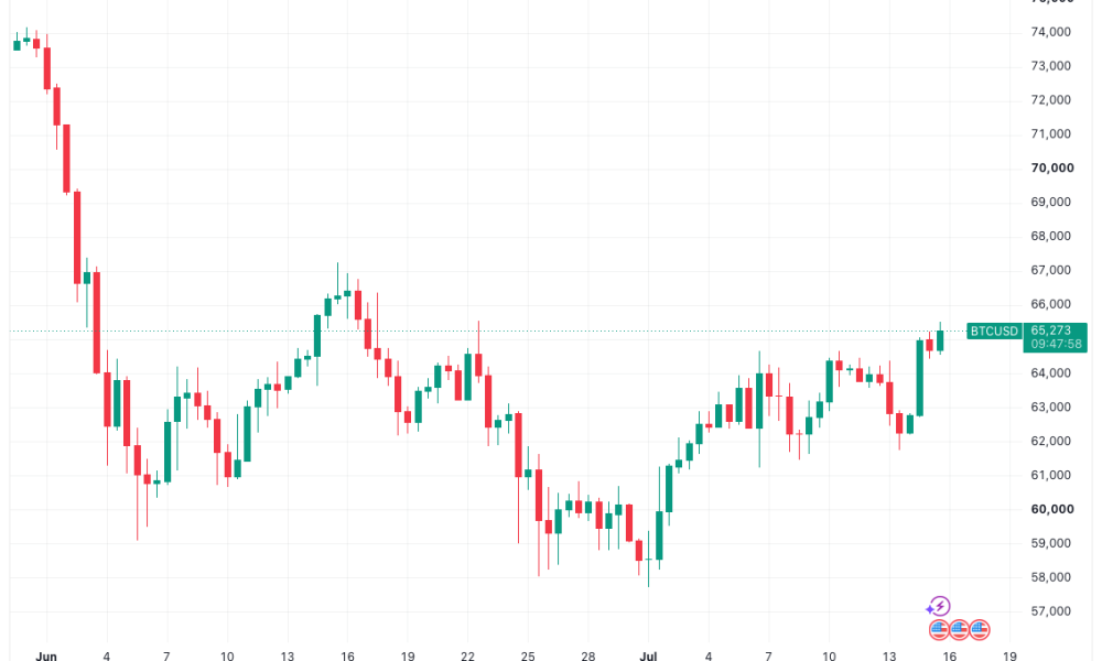 Bitcoin Gets Second Inflation Boost as US PPI Sparks Three-Week Highs