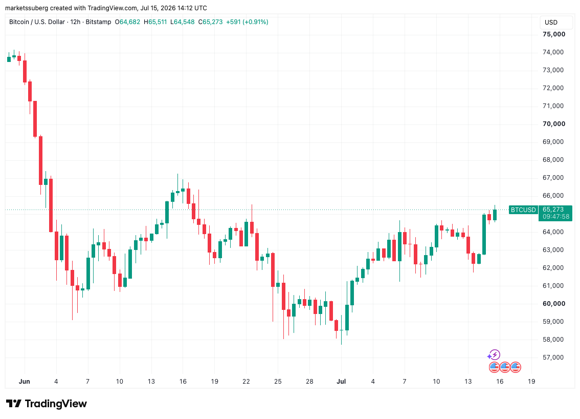 Bitcoin Gets Second Inflation Boost as US PPI Sparks Three-Week Highs