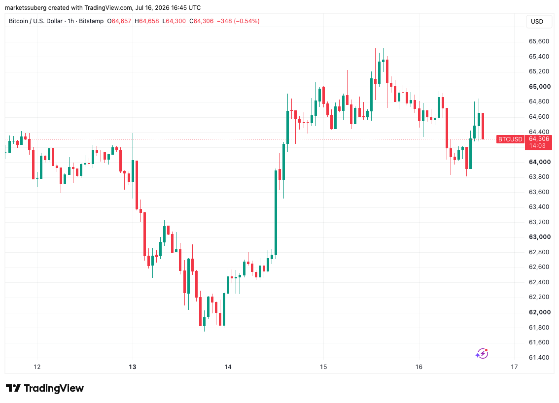 Bitcoin Gains Run Out of Steam as Traders Warn of Rejection Next