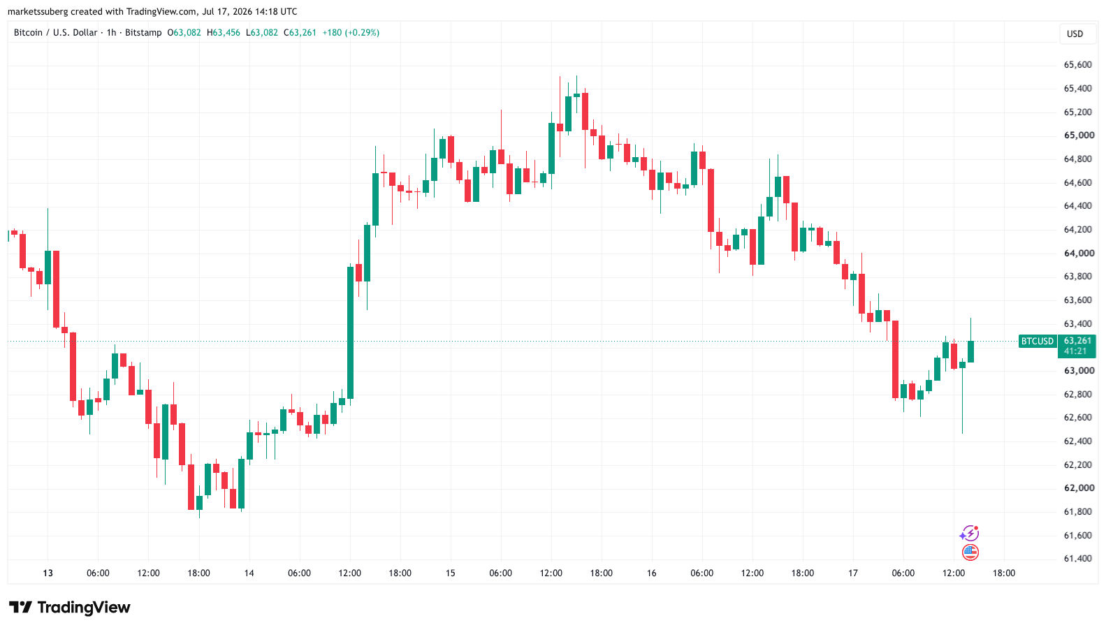 Bitcoin Drops Back to Its Local Range as Bear-Market History Repeats