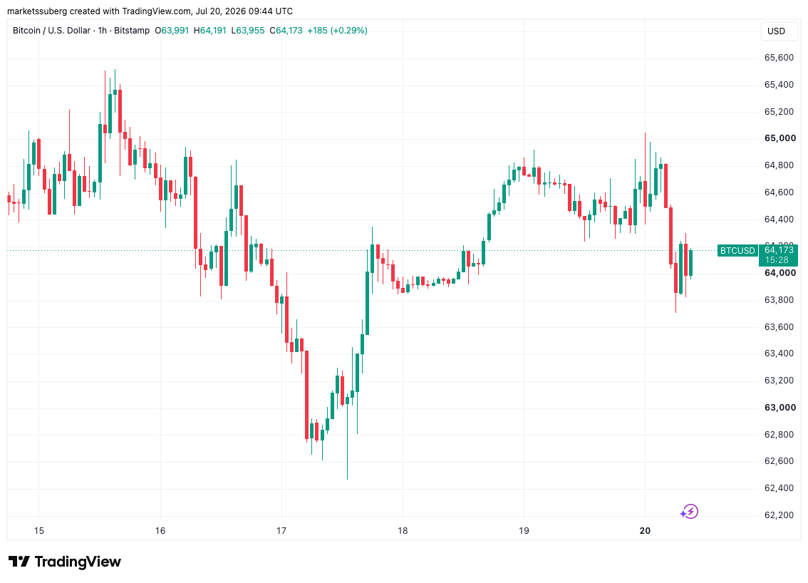 BTC Price Focus Turns To $67,000 Despite Iran Risk-Asset Pressures