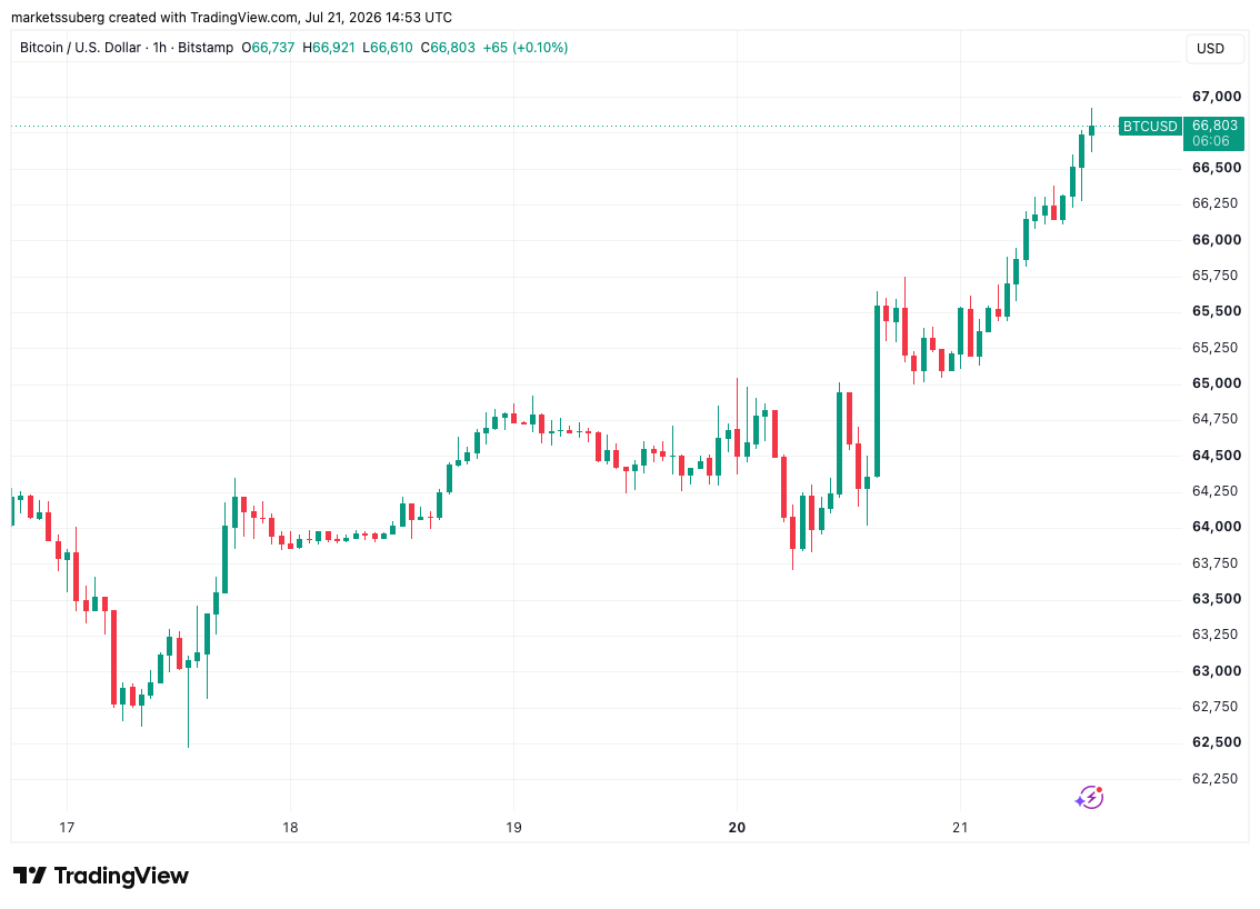 Bitcoin Joins Stocks Ignoring Macro Pressures To Eye $67,000