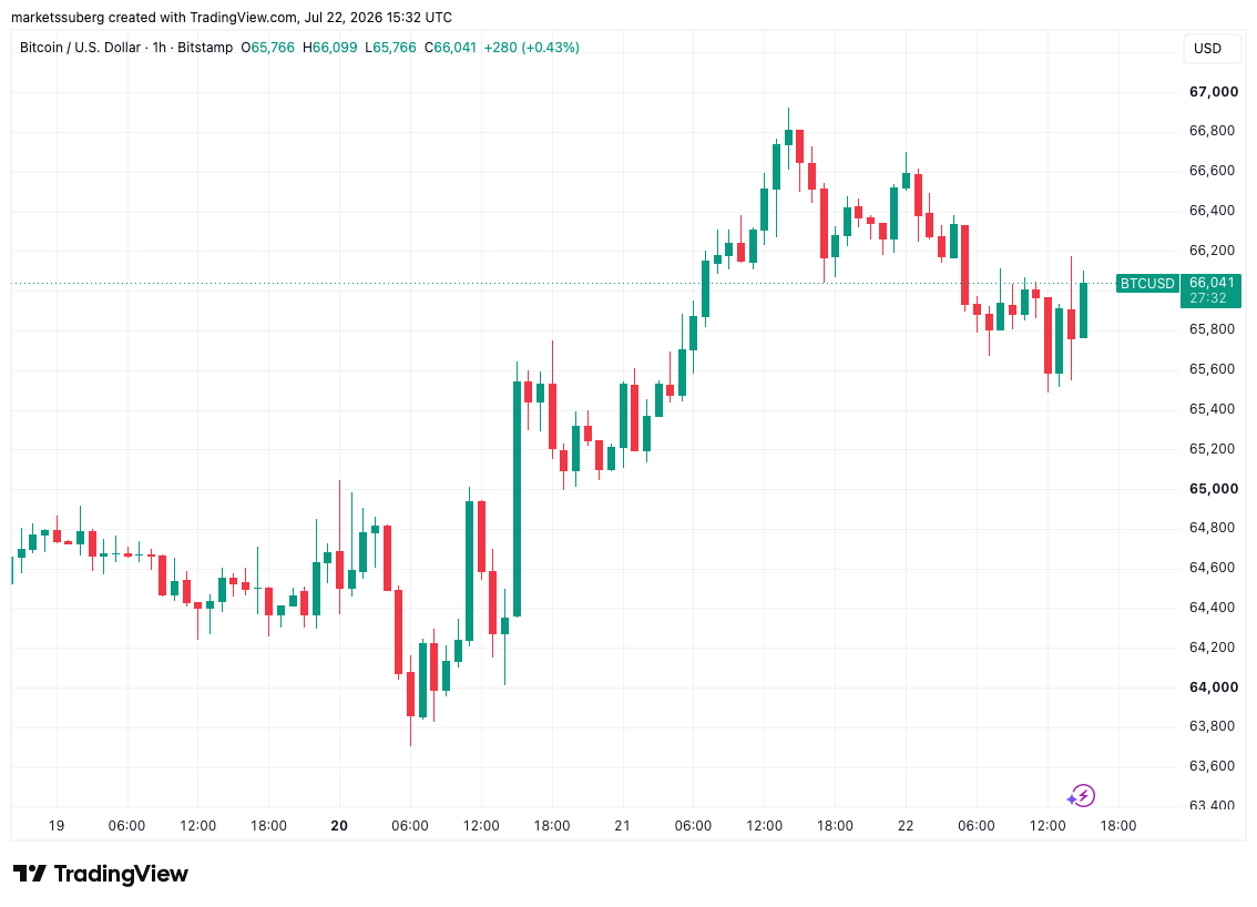 Bitcoin, US Stocks Show Little Weakness Despite Fresh US-Iran Escalation