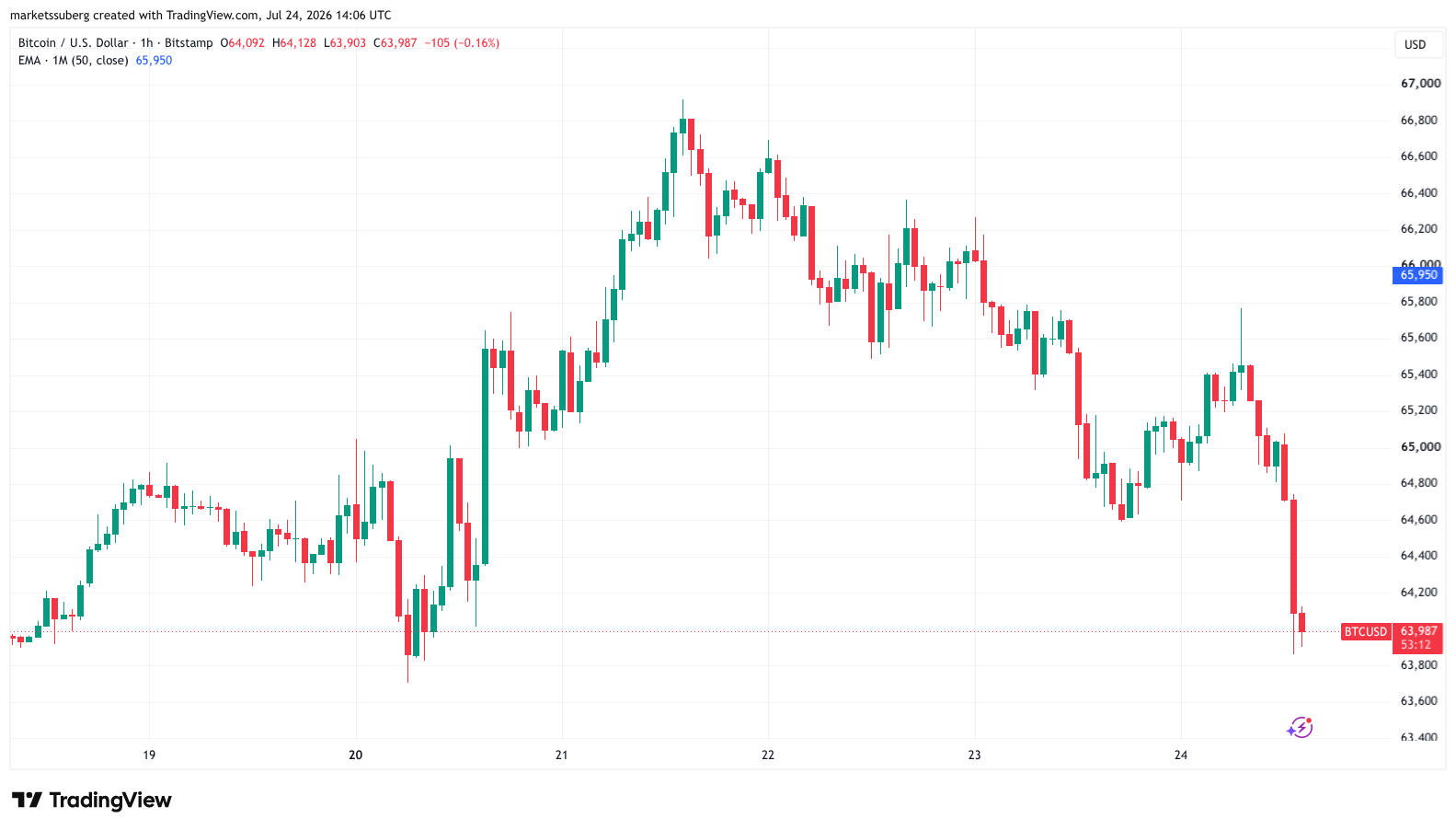 Bitcoin ‘Plunge Protection Team’ Returns As BTC Price Drops Under $64,000