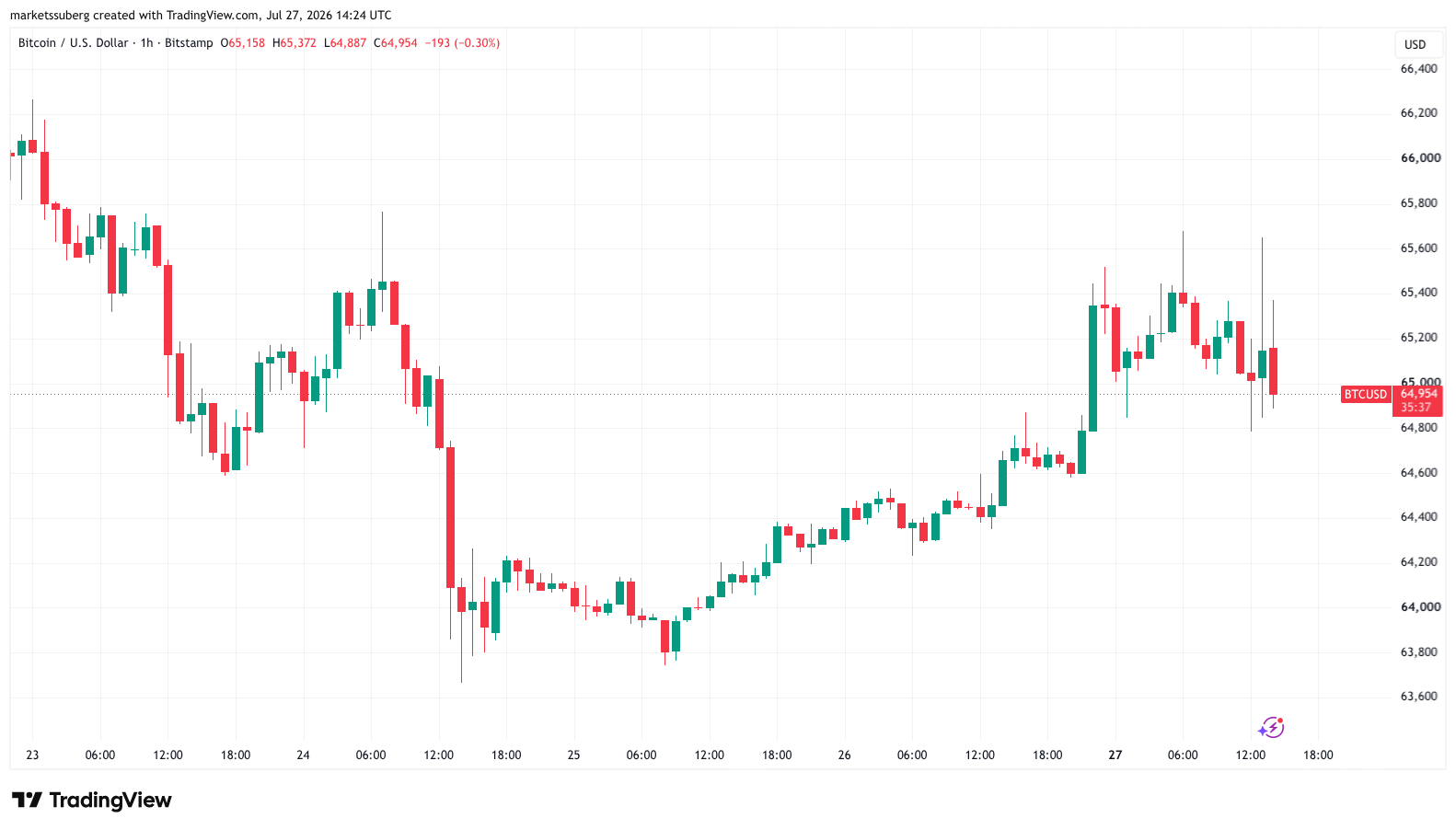 Bitcoin Flips Volatile As US Trading Session Sees Spike Toward $66,000