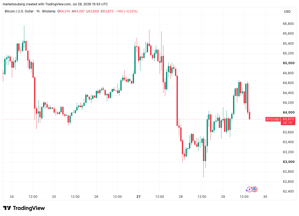 Bitcoin Traders Wait For Volatility As FOMC Meeting Divides Markets