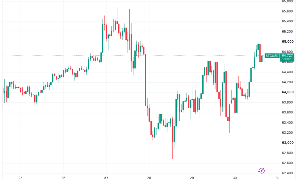 Bitcoin Joins Risk-Asset Relief As PCE Inflation Follows Expectations