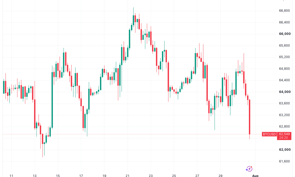 Bitcoin Slumps into July Close as Analysts Warn of Bear-Market Repeat
