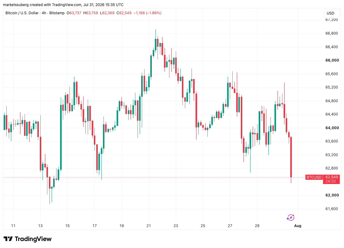 Bitcoin Slumps into July Close as Analysts Warn of Bear-Market Repeat