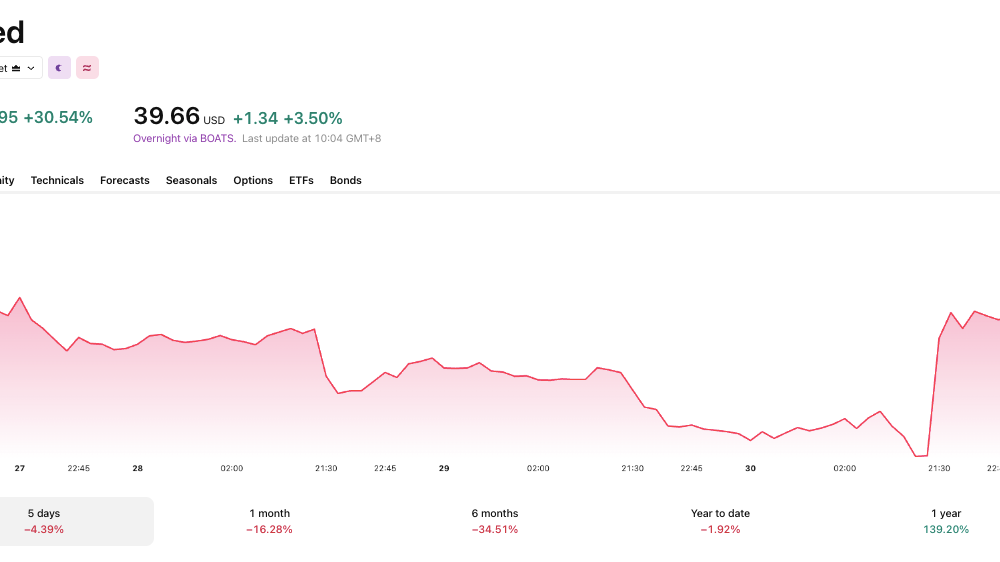 Despite the massive single-day jump, IREN is still down over the past 5 days