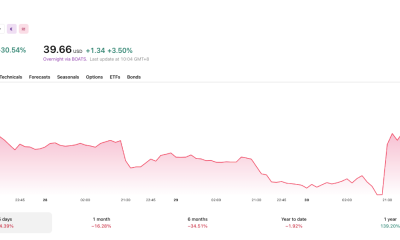 Despite the massive single-day jump, IREN is still down over the past 5 days