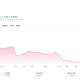 Despite the massive single-day jump, IREN is still down over the past 5 days