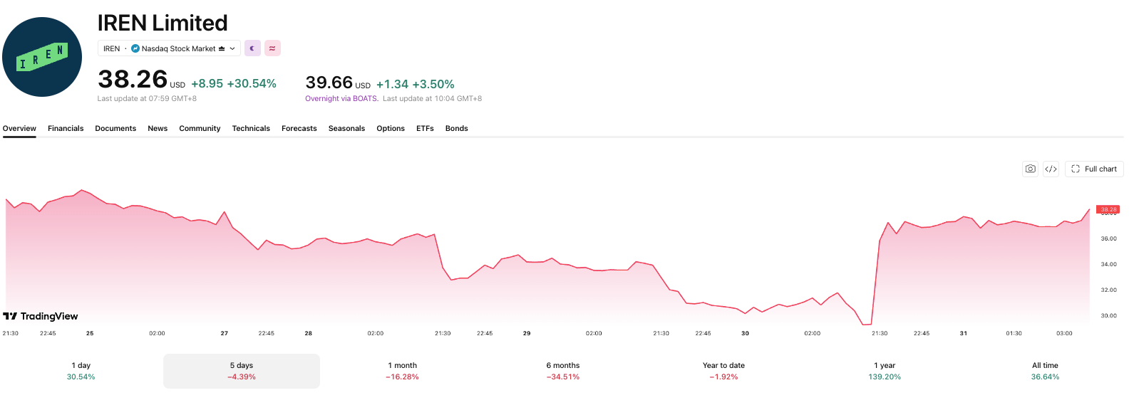 Despite the massive single-day jump, IREN is still down over the past 5 days