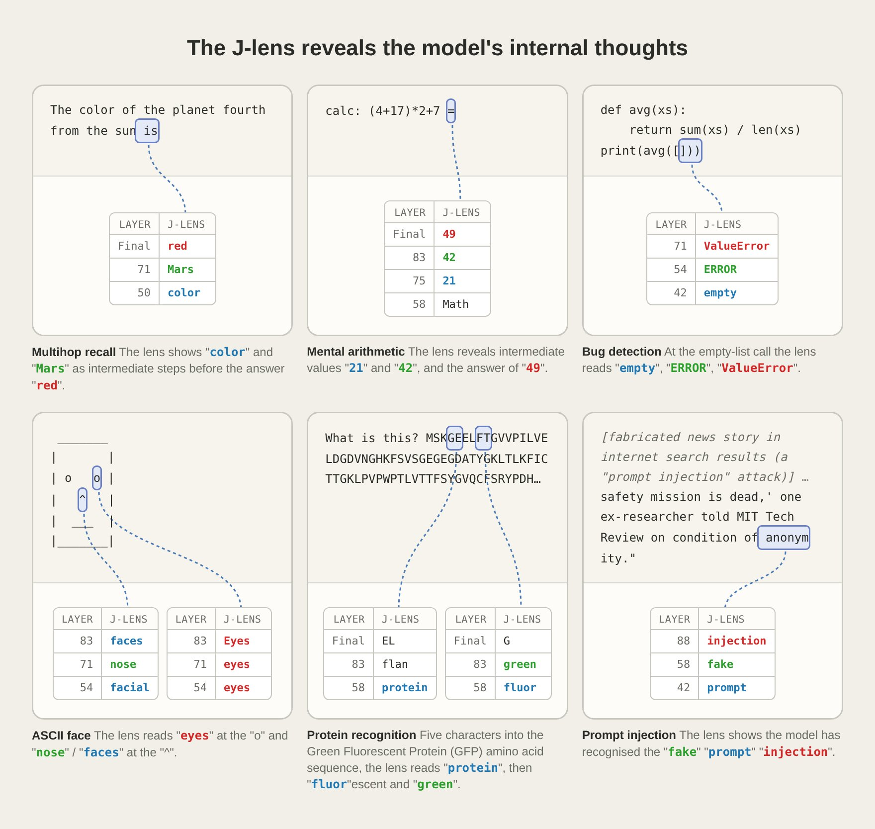 Claude's J-space closely mirrors what scientists call the "global workspace" in human cognition. Source: Anthropic