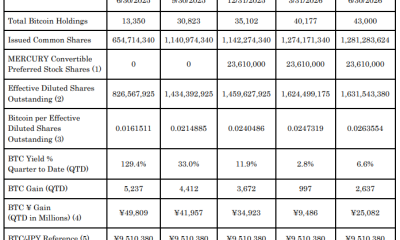 For the quarter ended June 30, 2026, Metaplanet achieved a BTC Yield of 6.6%. Source: Metaplanet