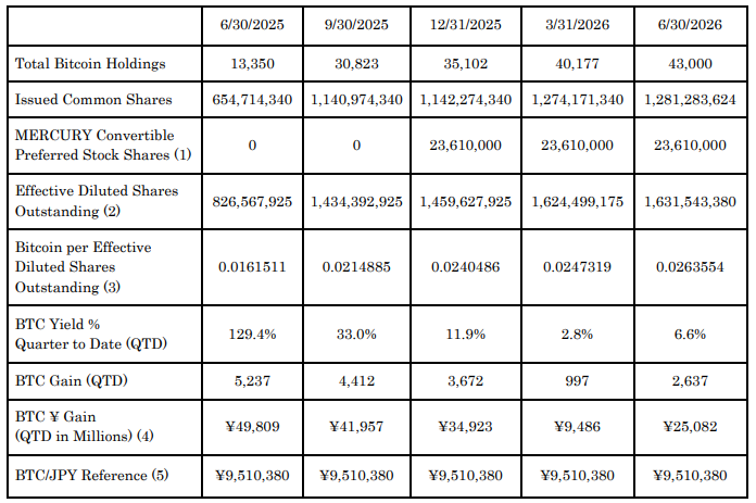 For the quarter ended June 30, 2026, Metaplanet achieved a BTC Yield of 6.6%. Source: Metaplanet