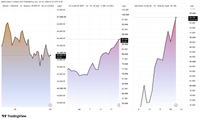 Bitcoin, Oil, and Brent Spot Prices. Source: TradingView