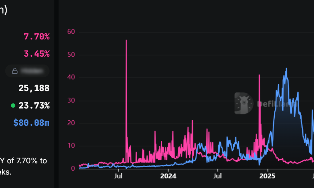 30-day Average APY for USDC Suppliers on Aave. Source: DefiLlama