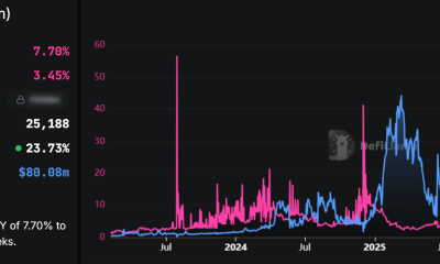 30-day Average APY for USDC Suppliers on Aave. Source: DefiLlama