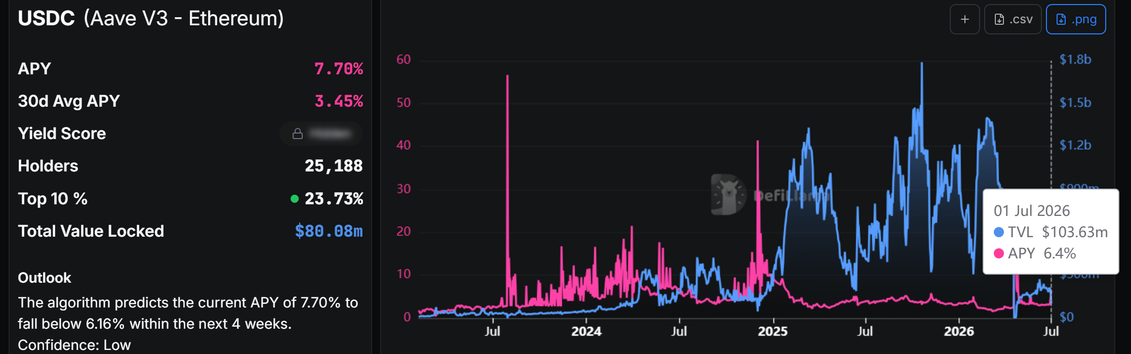 30-day Average APY for USDC Suppliers on Aave. Source: DefiLlama