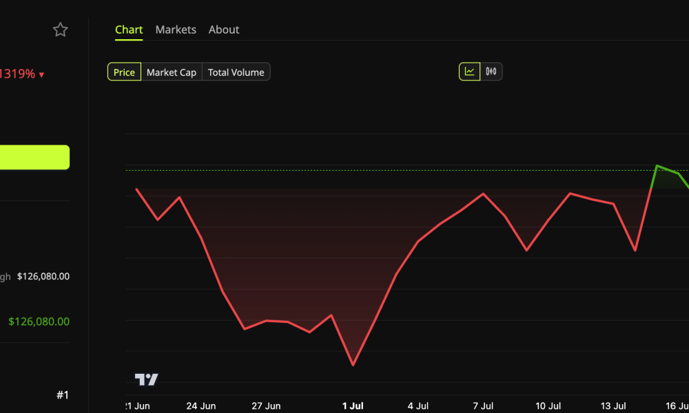 Bitcoin (BTC) Price Performance
