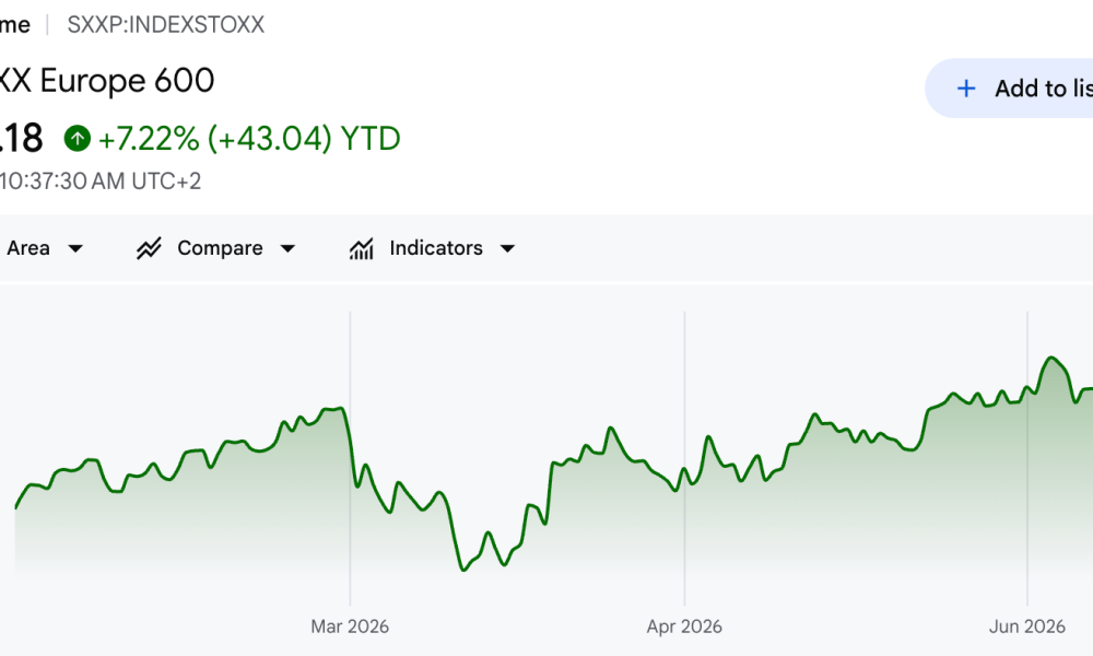 Stoxx Europe 600 Index Chart Showing a 7% Year-To-Date Gain to 639 Points
