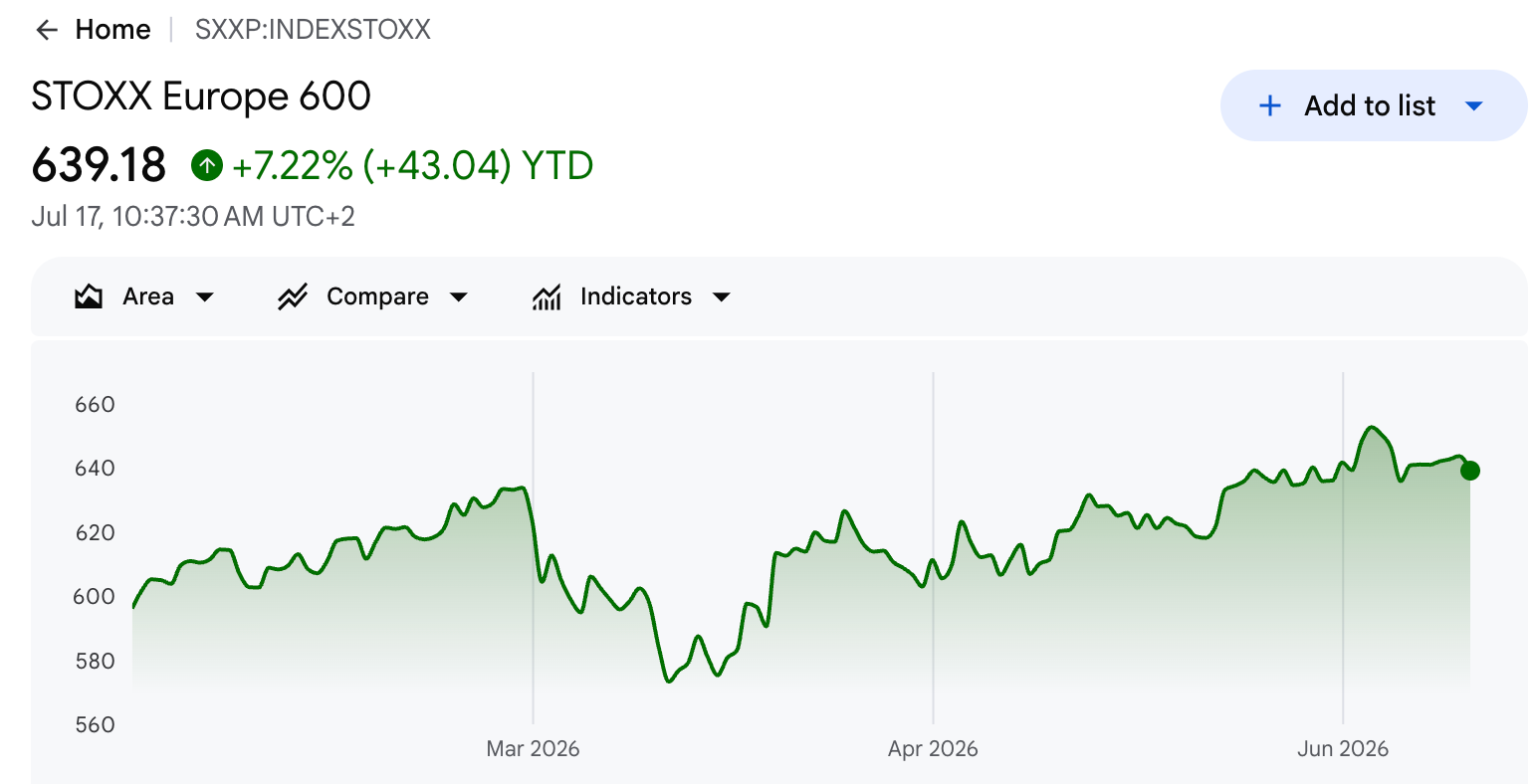 Stoxx Europe 600 Index Chart Showing a 7% Year-To-Date Gain to 639 Points