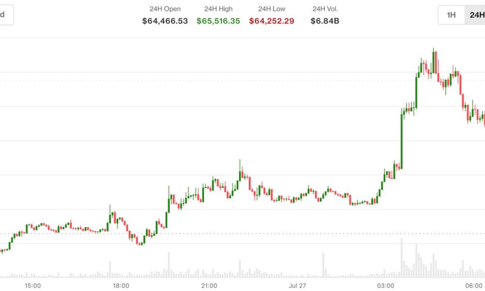 Prices retake $65,000 as oil slides, ETH outperforms
