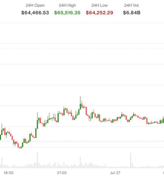 Prices retake $65,000 as oil slides, ETH outperforms
