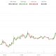 Prices retake $65,000 as oil slides, ETH outperforms