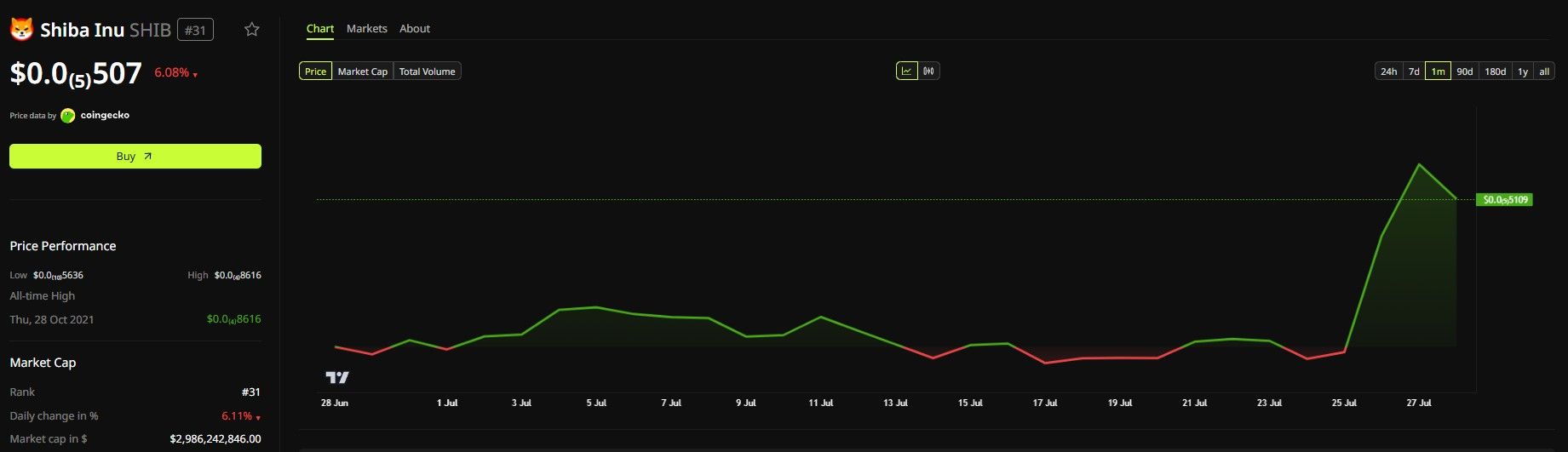 Shiba Inu Price Perfomance
