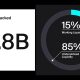 DeFi users are missing out on $150 million a year. Here’s why