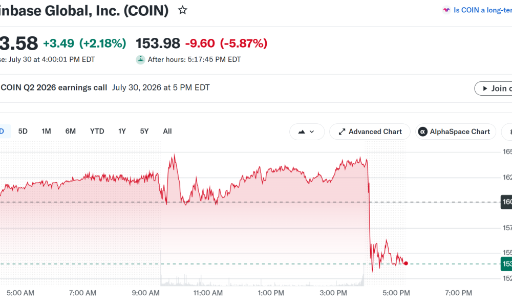 Coinbase (COIN) Stock Performance. Source: Yahoo Finance