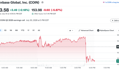 Coinbase (COIN) Stock Performance. Source: Yahoo Finance