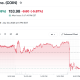 Coinbase (COIN) Stock Performance. Source: Yahoo Finance