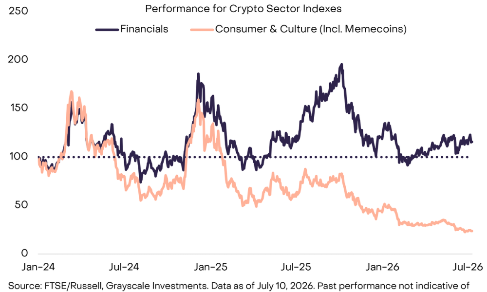 Crypto Markets Reward Fundamentals as Hyperliquid-Led Financial Tokens Leave Memecoins Behind