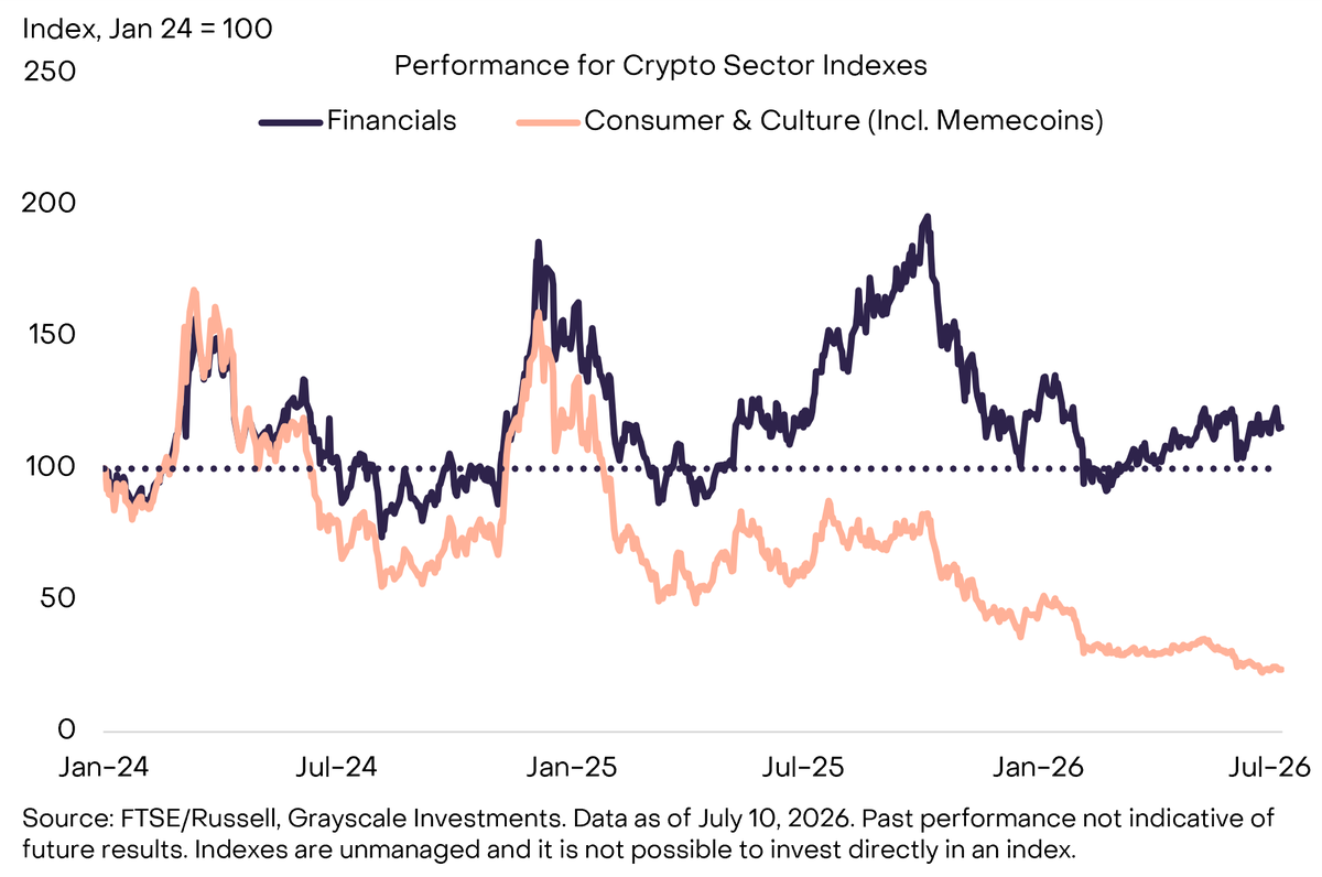 Crypto Markets Reward Fundamentals as Hyperliquid-Led Financial Tokens Leave Memecoins Behind