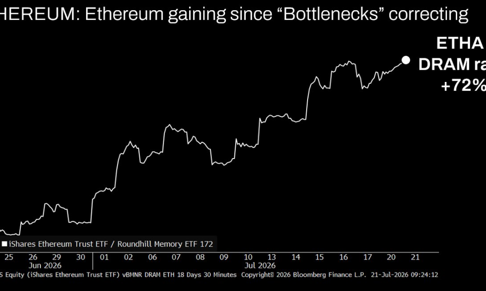 ETHA/DRAM ratio chart up 72% since June 25, showing AI money rotating into Ethereum, Source: Tom Lee (Fundstrat) via X