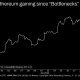 ETHA/DRAM ratio chart up 72% since June 25, showing AI money rotating into Ethereum, Source: Tom Lee (Fundstrat) via X