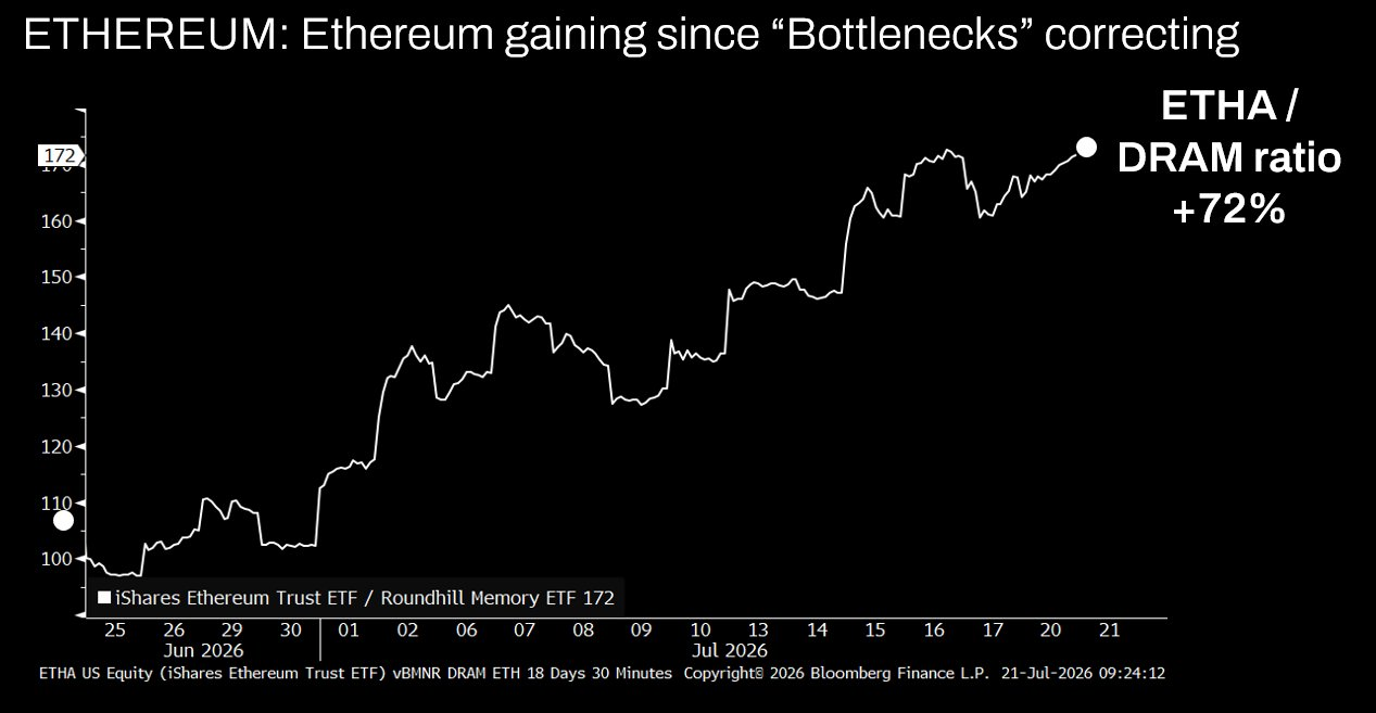 ETHA/DRAM ratio chart up 72% since June 25, showing AI money rotating into Ethereum, Source: Tom Lee (Fundstrat) via X