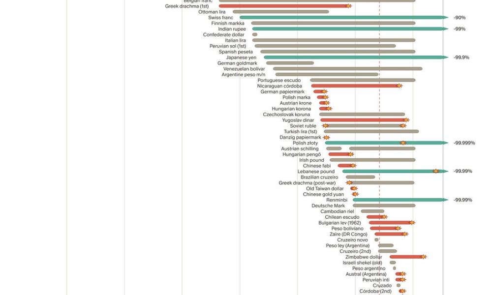 River infographic showing the lifespan of fiat currencies from 1700 to today, Source: River