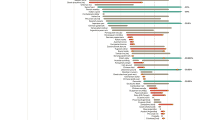 River infographic showing the lifespan of fiat currencies from 1700 to today, Source: River