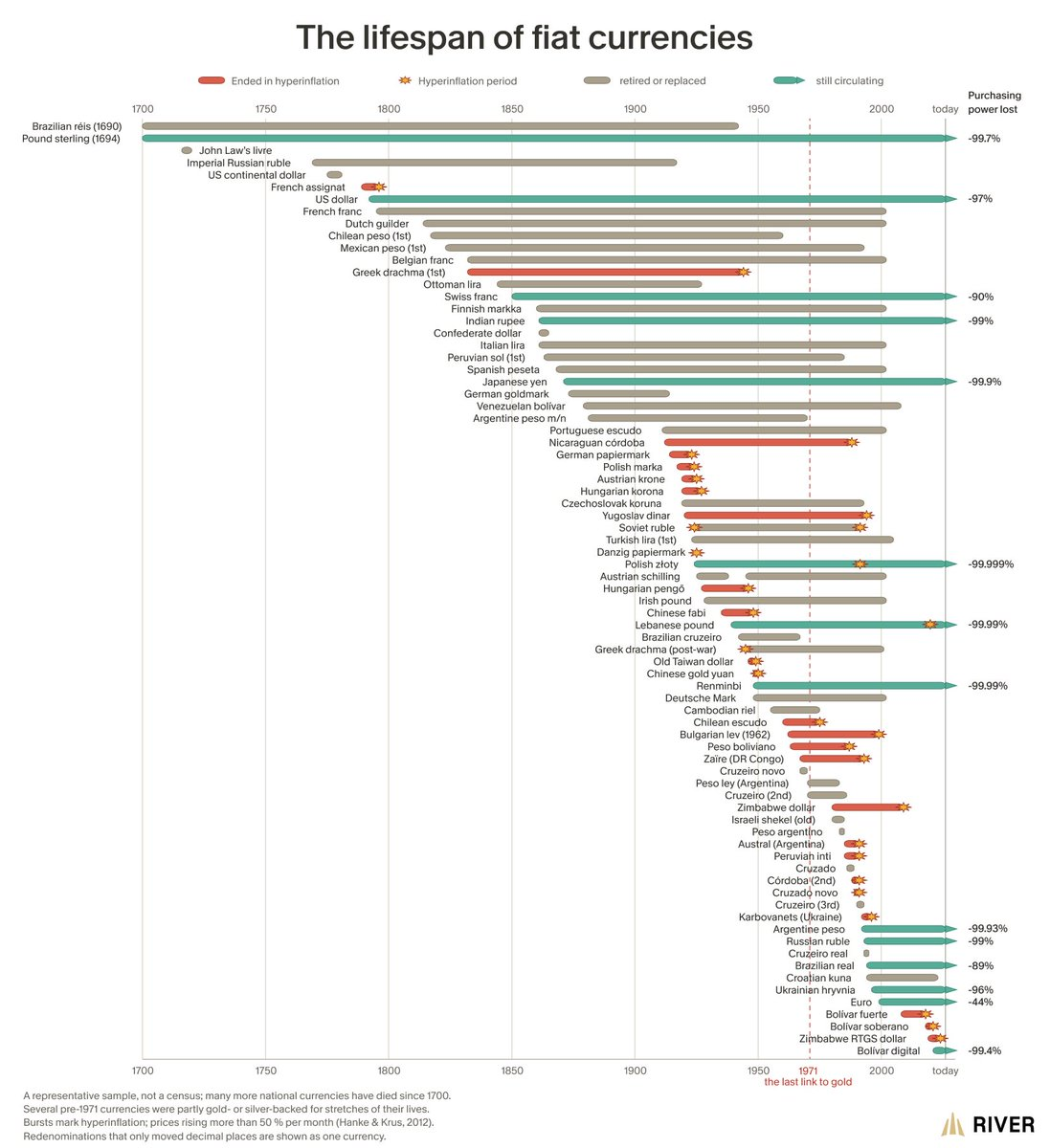 River infographic showing the lifespan of fiat currencies from 1700 to today, Source: River
